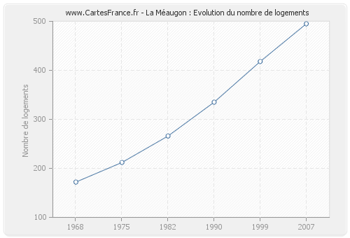 La Méaugon : Evolution du nombre de logements